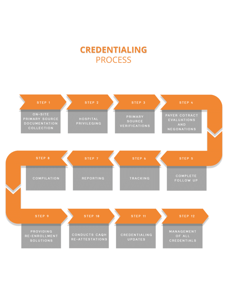 Credentialing process - CF Staffing Solutions - A BPO Company - Where to outsource credentialing service