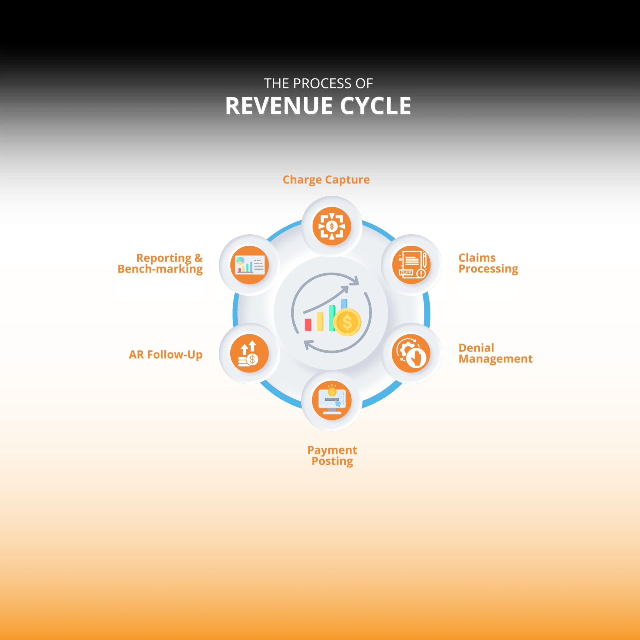 The Process of Revenue Cycle of CF Staffing Solutions a BPO Company